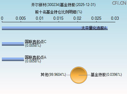 300234基金持仓图 300234基金持仓图