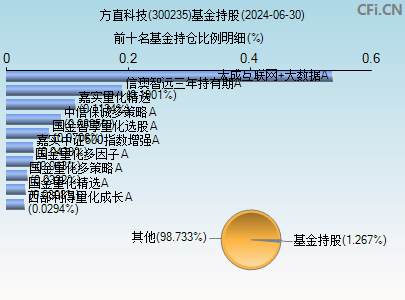 300235基金持仓图