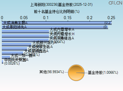 300236基金持仓图 300236基金持仓图