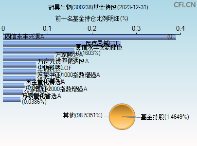 300238基金持仓图