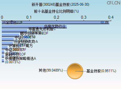 300248基金持仓图