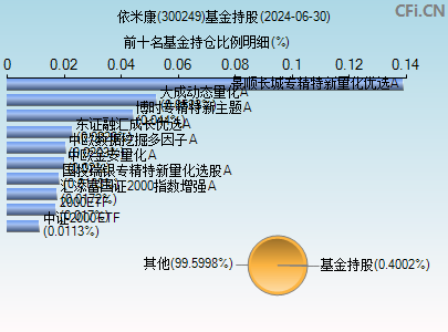 300249基金持仓图