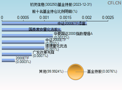 300250基金持仓图