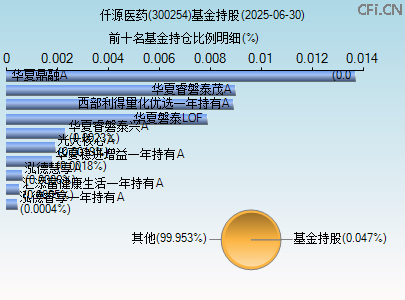 300254基金持仓图