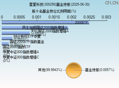 300256基金持仓图