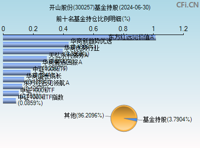 300257基金持仓图