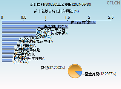 300260基金持仓图