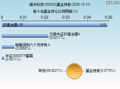 300263基金持仓图