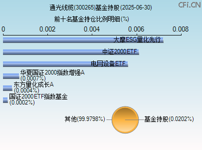 300265基金持仓图