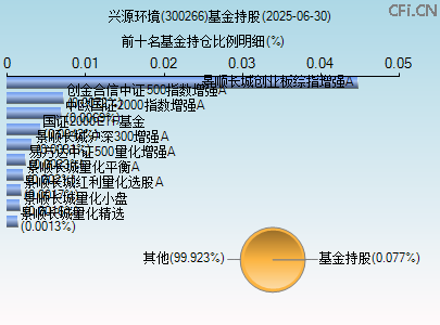 300266基金持仓图 300266基金持仓图
