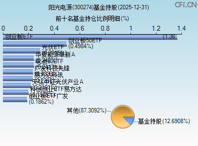 300274基金持仓图 300274基金持仓图