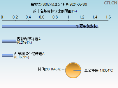 300275基金持仓图