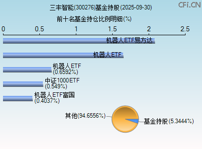 300276基金持仓图