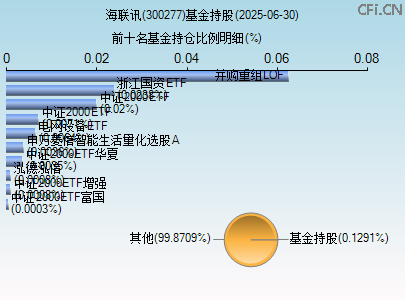 300277基金持仓图