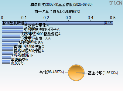 300279基金持仓图