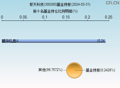 300280基金持仓图