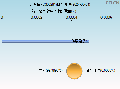 300281基金持仓图