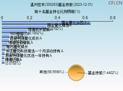 300283基金持仓图