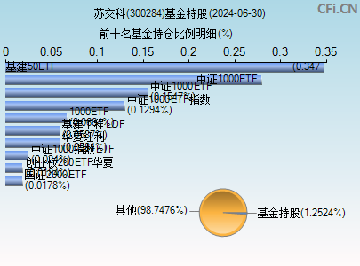 300284基金持仓图