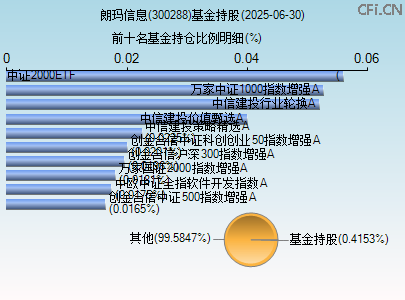 300288基金持仓图 300288基金持仓图