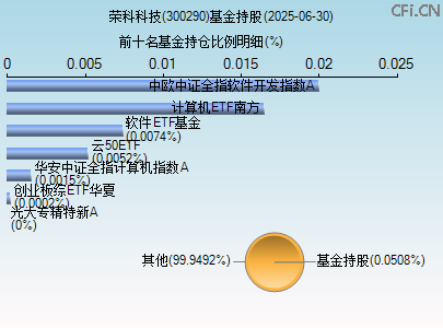 300290基金持仓图