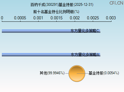 300291基金持仓图