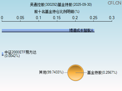 300292基金持仓图