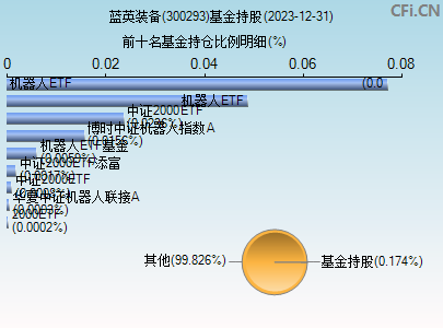 300293基金持仓图