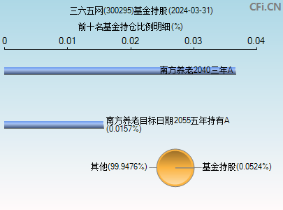 300295基金持仓图