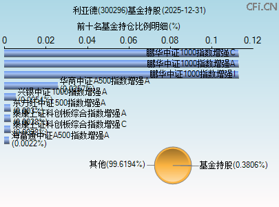 300296基金持仓图 300296基金持仓图
