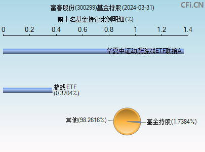 300299基金持仓图