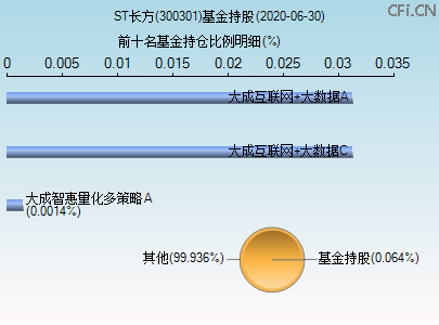 300301基金持仓图 300301基金持仓图