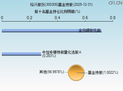 300305基金持仓图