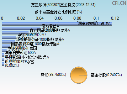 300307基金持仓图