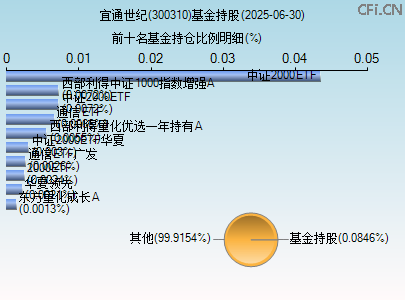 300310基金持仓图 300310基金持仓图