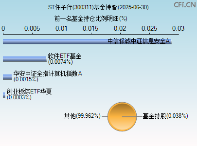 300311基金持仓图 300311基金持仓图