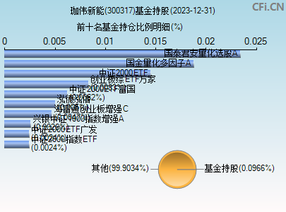 300317基金持仓图