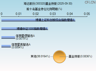 300320基金持仓图