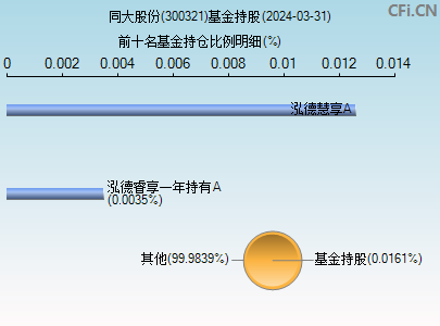 300321基金持仓图