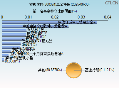 300324基金持仓图 300324基金持仓图