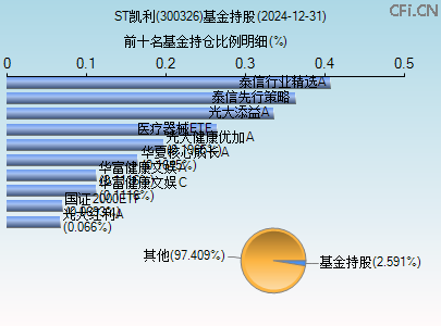 300326基金持仓图 300326基金持仓图