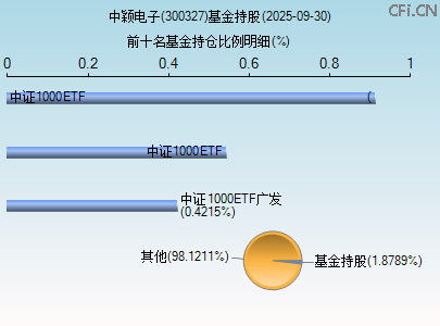 300327基金持仓图 300327基金持仓图
