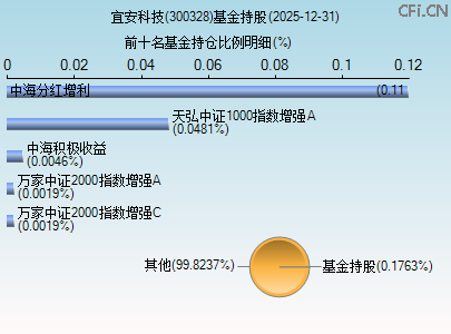 300328基金持仓图