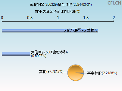 300329基金持仓图