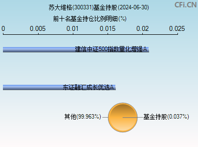 300331基金持仓图