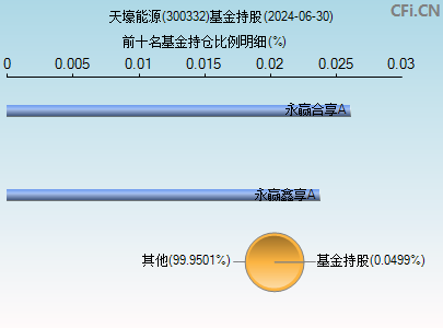 300332基金持仓图