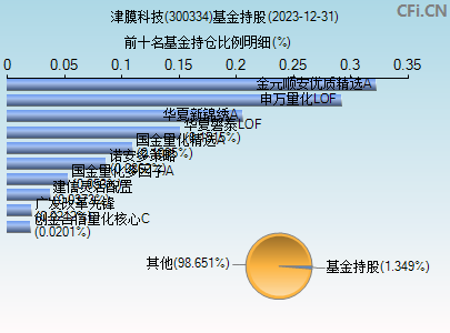 300334基金持仓图