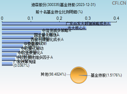 300335基金持仓图