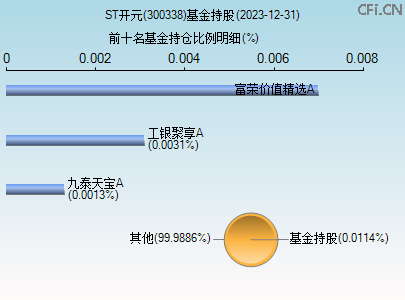 300338基金持仓图