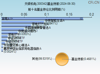 300342基金持仓图